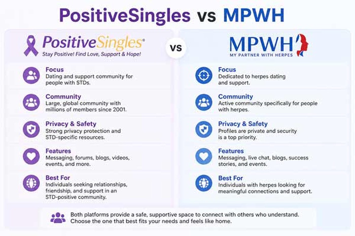 Compare PositiveSingles vs MPWH in 2026, including users, pricing, privacy, safety, features, and value to find the better herpes dating site.